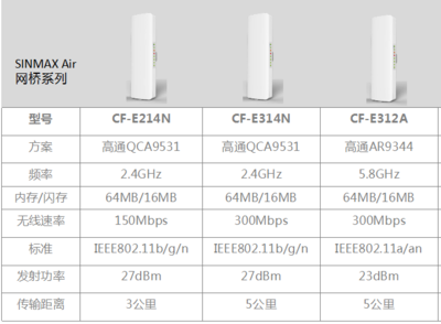 2016年最火爆热销的网桥竟然是它 B11g户外无线网桥深度解析