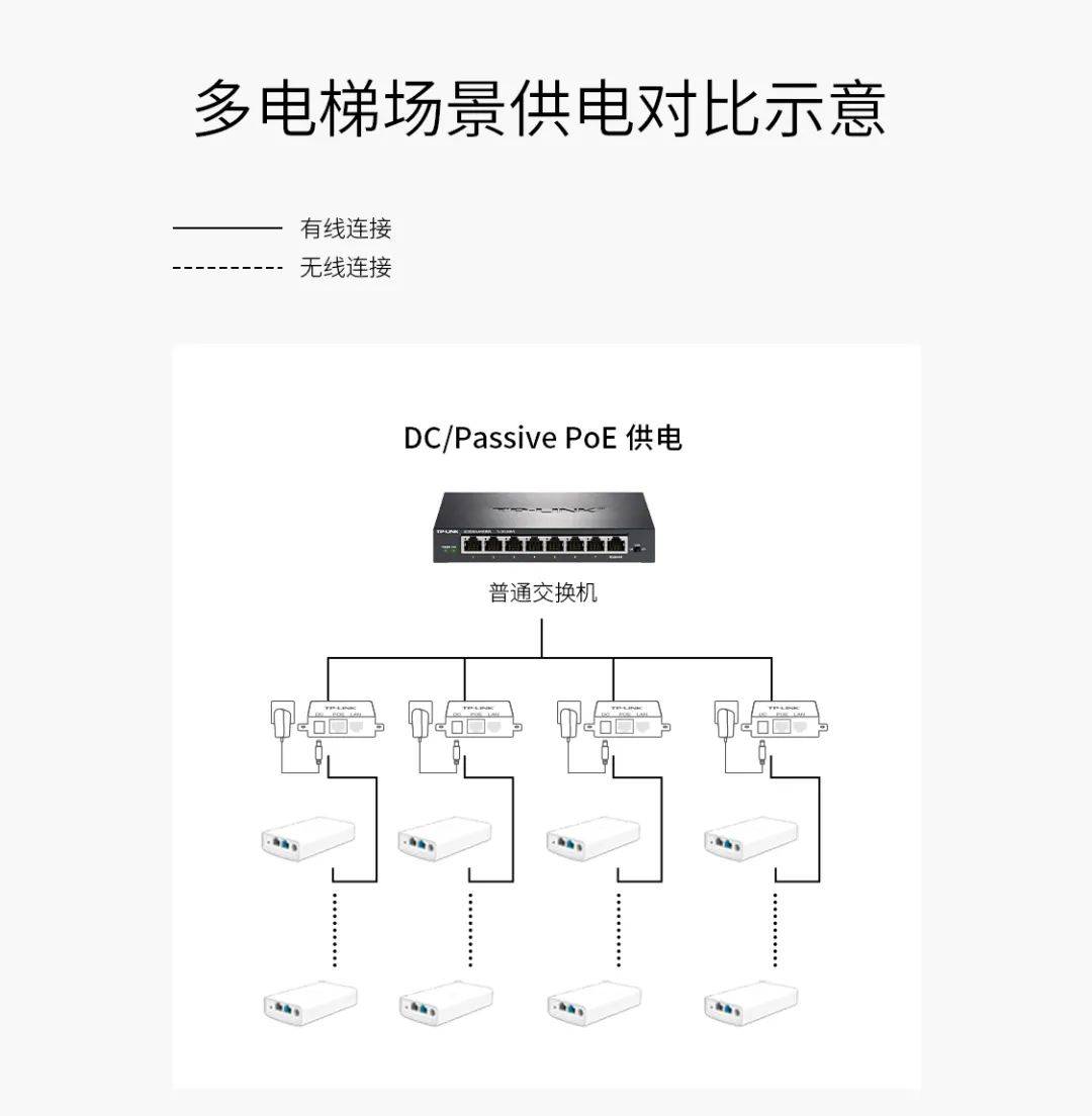 电梯监控专用标准poe输出无线网桥套装