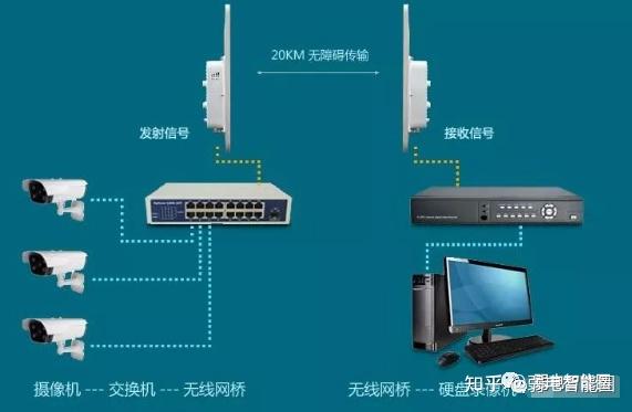 为什么网络人员要学无线网桥知识？看完你就懂了！
